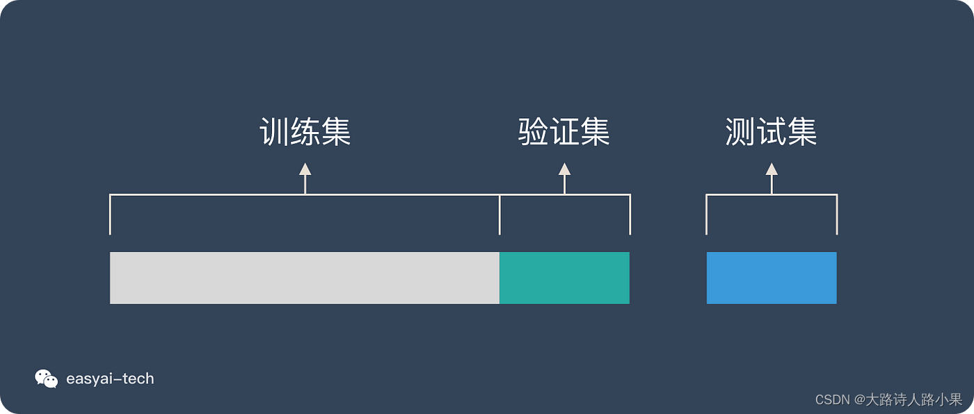 数据集划分